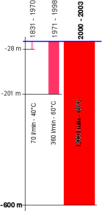 Evolution de la profondeur de captage, du débit; de la température d'exploitation