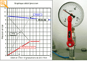 Graphique débit-pression et manomètre de contrôle